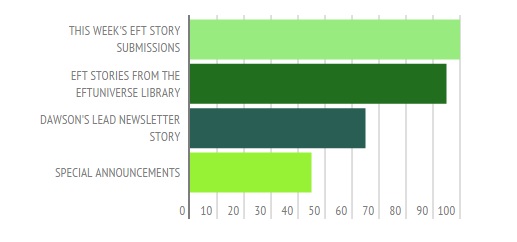EFT Newsletter Preference Survey Response Graph
